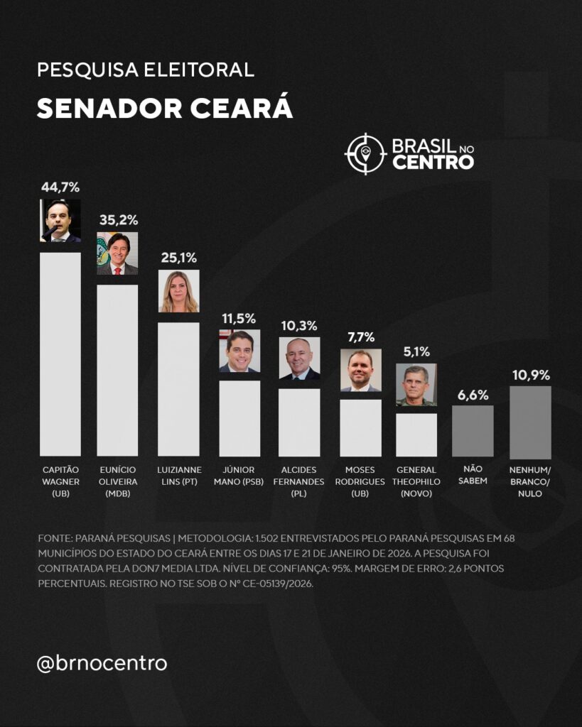 Capitão Wagner e Eunício lideram disputa pelo Senado no Ceará, aponta pesquisa