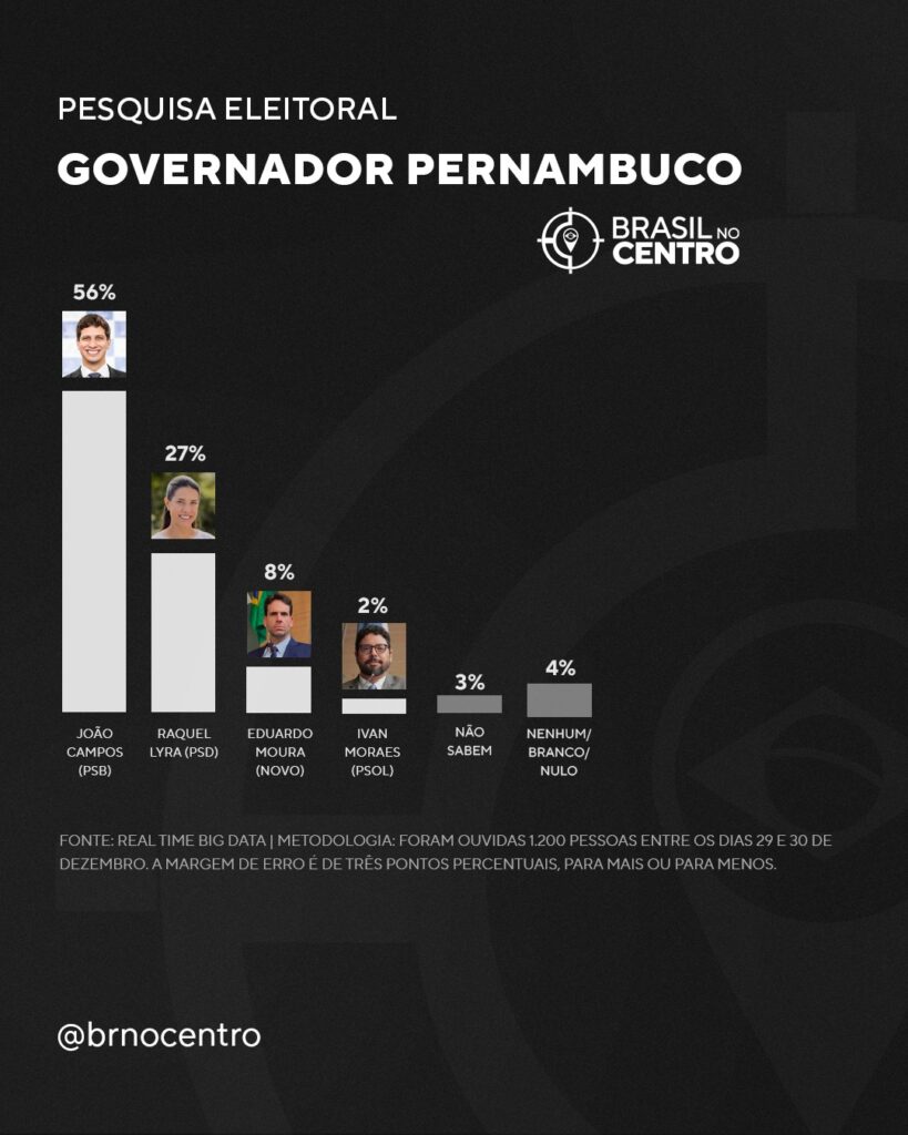 João Campos (PSB) lidera com folga para o governo de Pernambuco, diz pesquisa