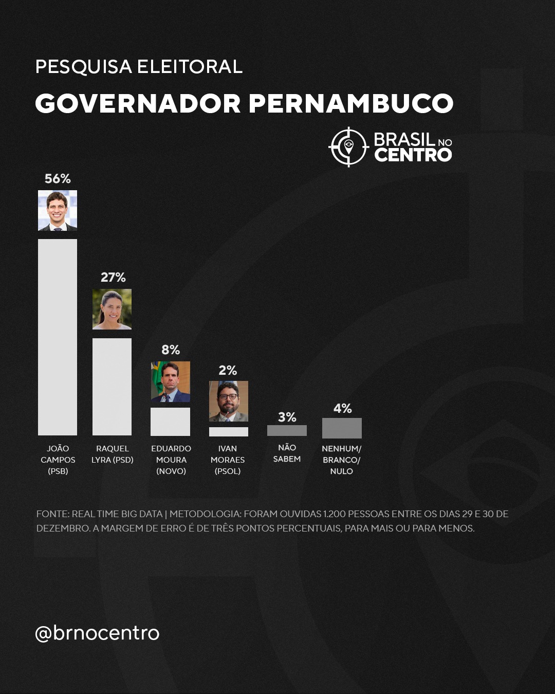 João Campos (PSB) lidera com folga para o governo de Pernambuco, diz pesquisa