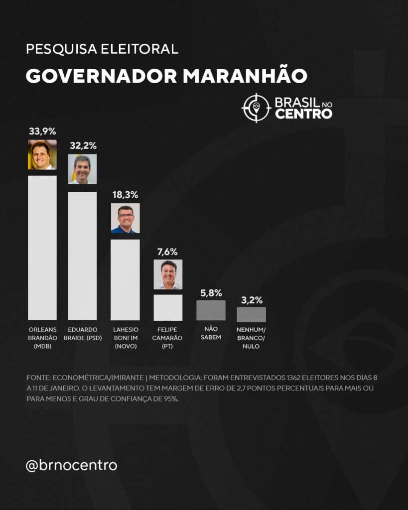 Orleans (MDB) e Braide (PSD) empatam pelo governo do Maranhão, diz pesquisa