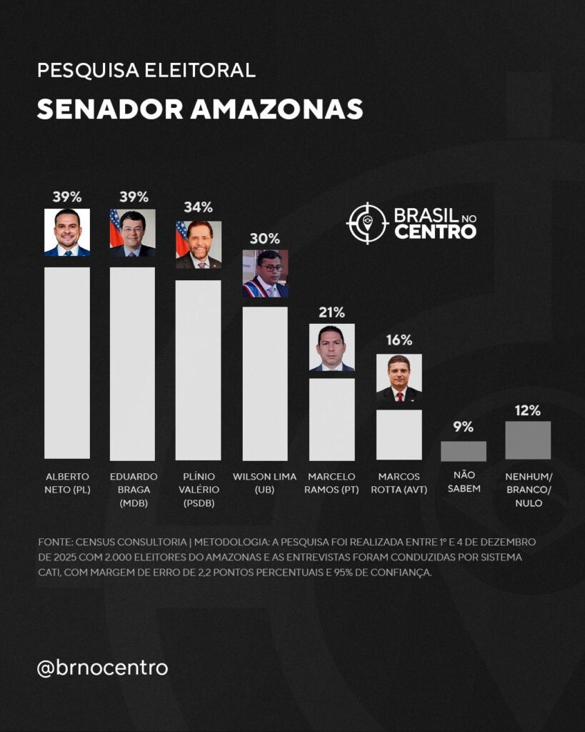 Plínio Valério, Alberto Neto e Braga disputam voto a voto pelo Senado no Amazonas, diz pesquisa