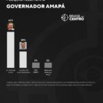 Dr. Furlan (MDB) tem 66% e lidera com folga para governador no Amapá, diz pesquisa