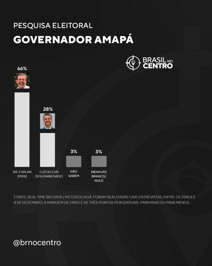 Dr. Furlan (MDB) tem 66% e lidera com folga para governador no Amapá, diz pesquisa