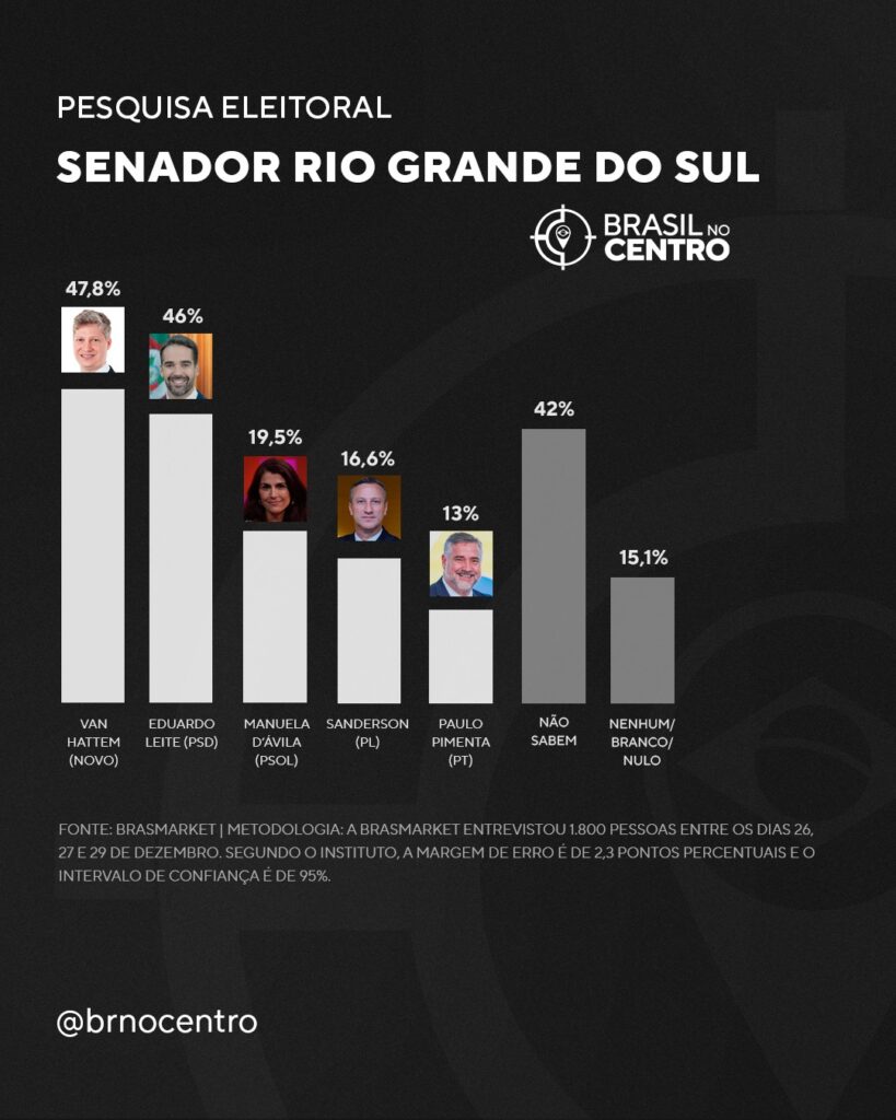 Van Hatten (NOVO) e Leite (PSD) lideram na corrida pelo Senado no Rio Grande do Sul