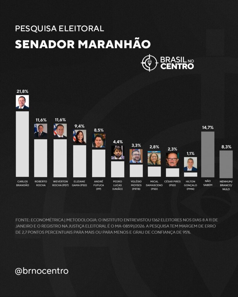 Brandão lidera para o Senado no Maranhão, diz pesquisa