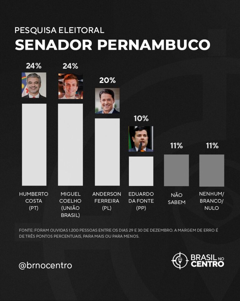 Humberto Costa (PT) e Miguel Coelho (União) lideram para o Senado em Pernambuco, diz pesquisa