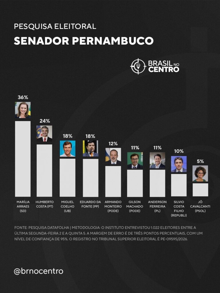 Marília Arraes (SD) e Humberto Costa (PT) lideram para o Senado em Pernambuco, aponta Datafolha