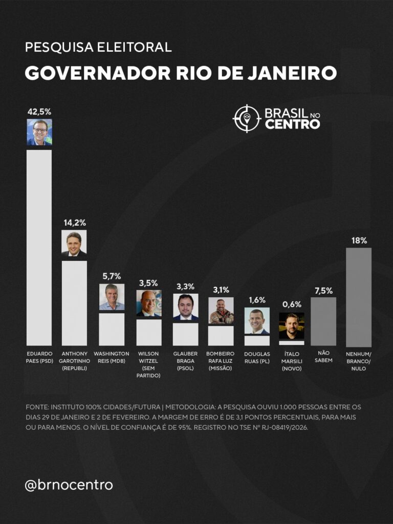 Eduardo Paes (PSD) lidera com folga para o governo do Rio de Janeiro, diz pesquisa