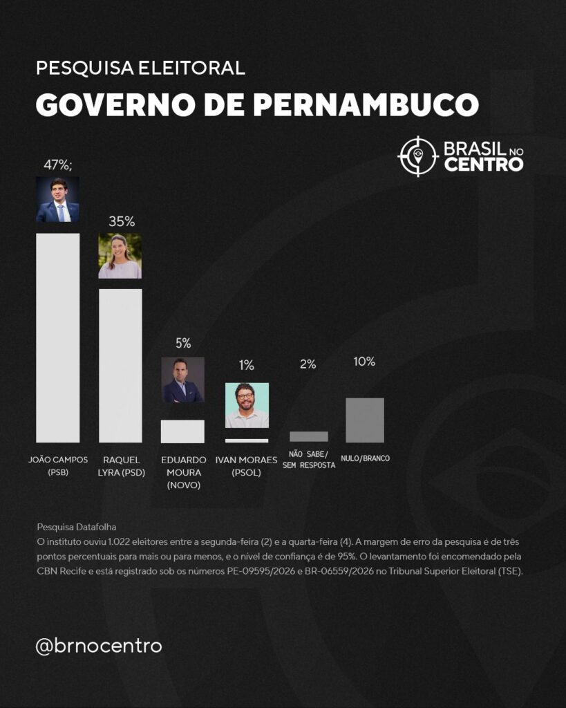 João Campos (PSB) lidera com folga para o governo de Pernambuco, diz Datafolha