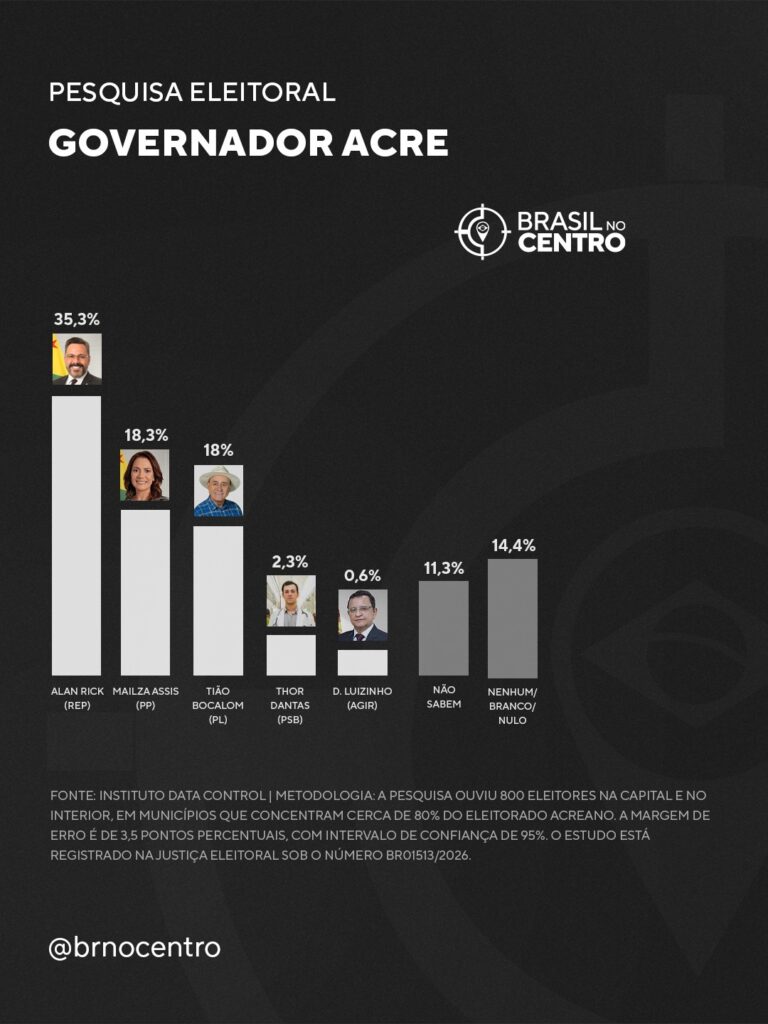 Alan Rick (Rep) lidera com folga para o governo do Acre, diz pesquisa