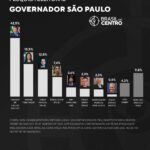Tarcísio (Republicanos) lidera com folga para o governo de São Paulo, diz pesquisa
