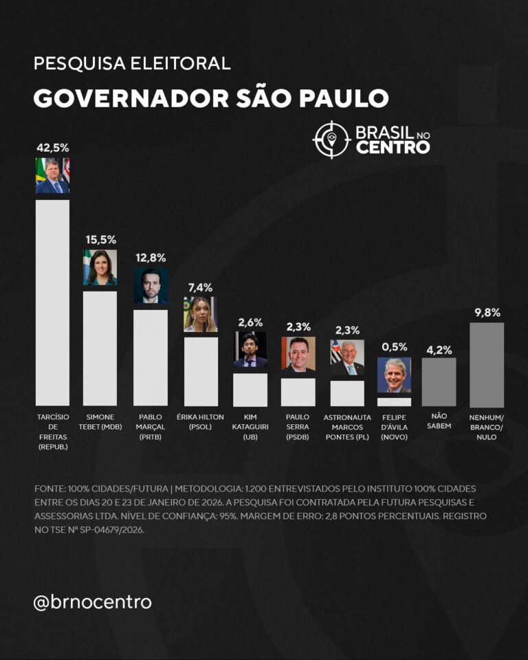 Tarcísio (Republicanos) lidera com folga para o governo de São Paulo, diz pesquisa