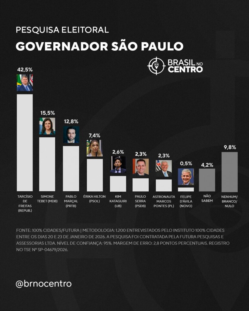 Tarcísio (Republicanos) lidera com folga para o governo de São Paulo, diz pesquisa
