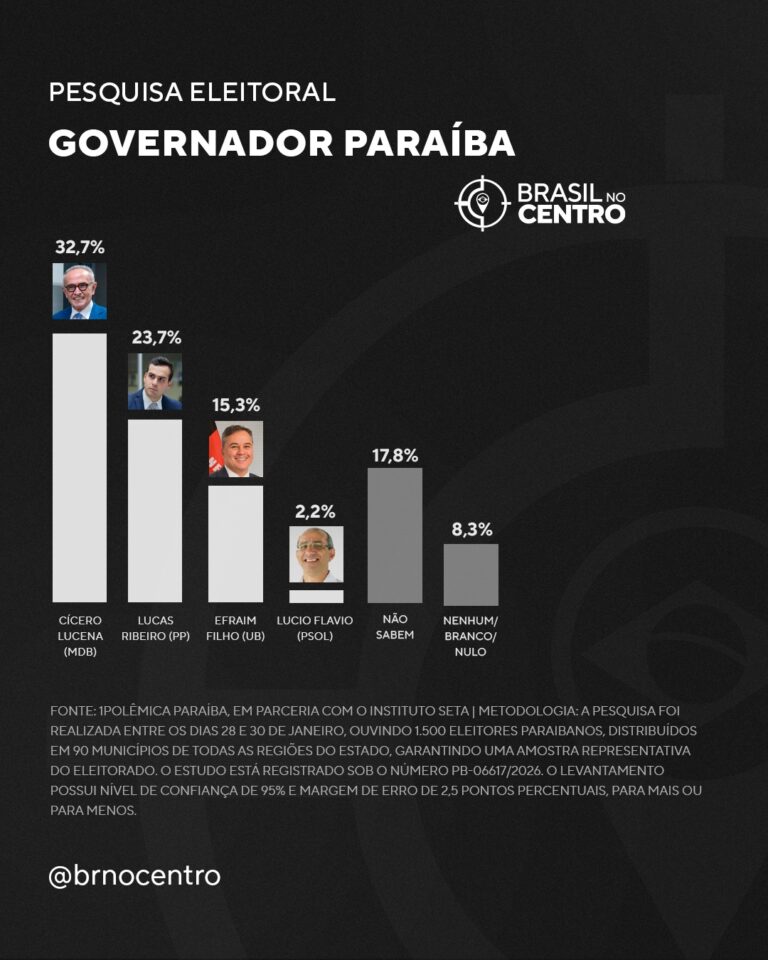 Cícero Lucena (MDB) e Lucas Ribeiro (PP) lideram para o governo da Paraíba, diz pesquisa
