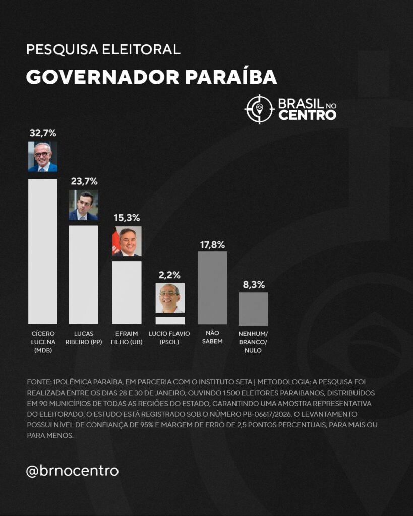 Cícero Lucena (MDB) e Lucas Ribeiro (PP) lideram para o governo da Paraíba, diz pesquisa