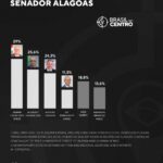 Renan Calheiros, Alfredo Gaspar e Arthur Lira empatam para o Senado em Alagoas, diz pesquisa