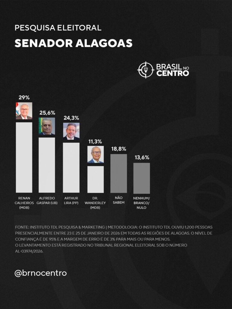 Renan Calheiros, Alfredo Gaspar e Arthur Lira empatam para o Senado em Alagoas, diz pesquisa