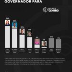 Hana Ghassan (MDB) e Dr. Daniel (PSB) empatam para o governo do Pará, diz pesquisa