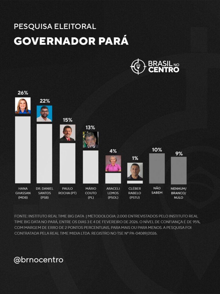 Hana Ghassan (MDB) e Dr. Daniel (PSB) empatam para o governo do Pará, diz pesquisa