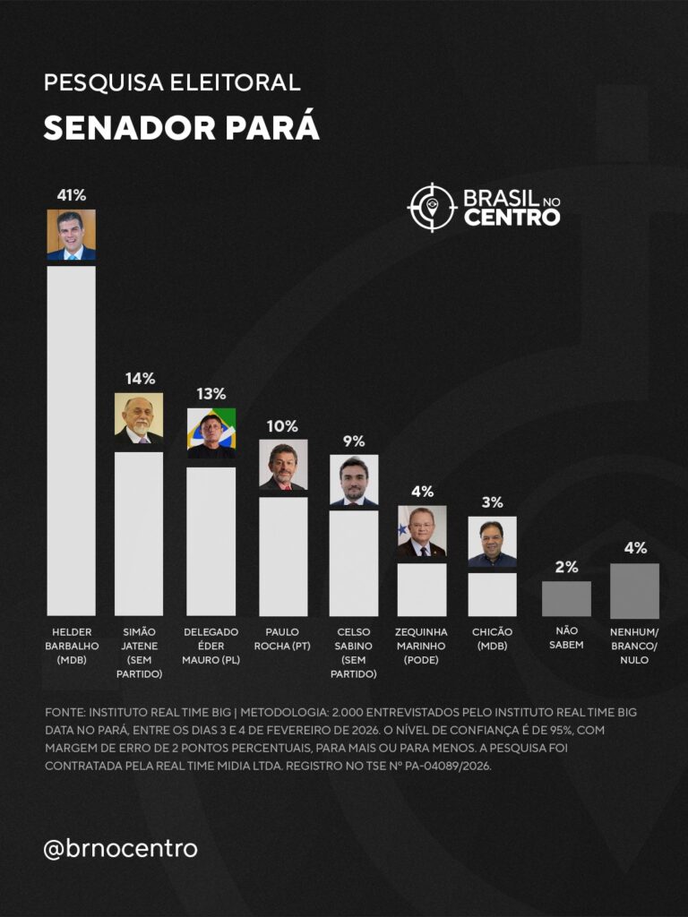 No Pará, Helder Barbalho (MDB) lidera com folga para o Senado, diz pesquisa
