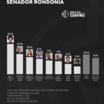 Silvia Cristina (PP) e Confúcio (MDB) lideram para o Senado em Rondônia, diz pesquisa