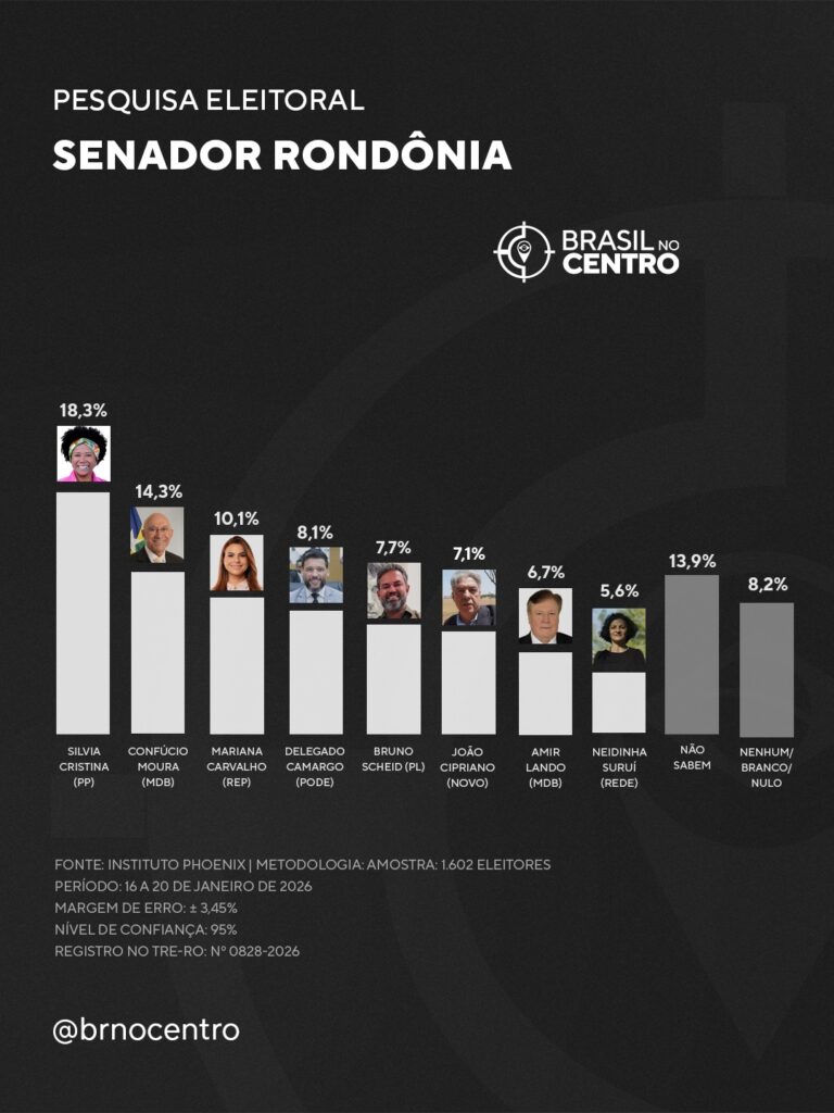 Silvia Cristina (PP) e Confúcio (MDB) lideram para o Senado em Rondônia, diz pesquisa