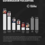 Dorinha (União) e Vicentinho (PSDB) empatam pelo governo de Tocantins, diz pesquisa
