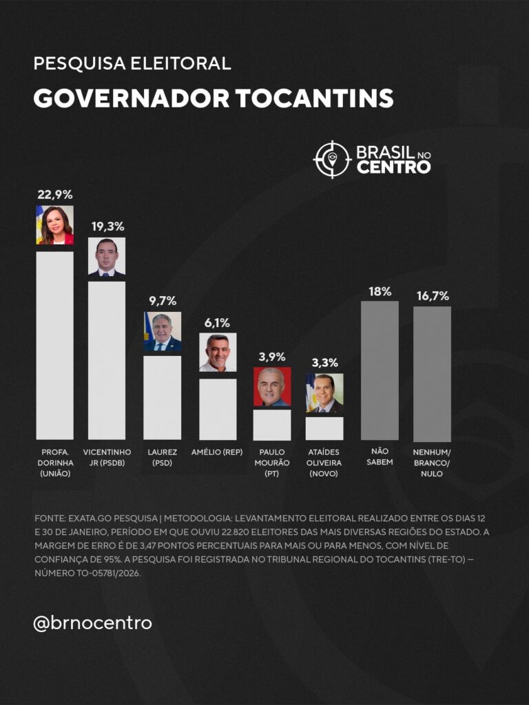 Dorinha (União) e Vicentinho (PSDB) empatam pelo governo de Tocantins, diz pesquisa