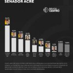 Cameli (PP) lidera com folga para o Senado no Acre, diz pesquisa