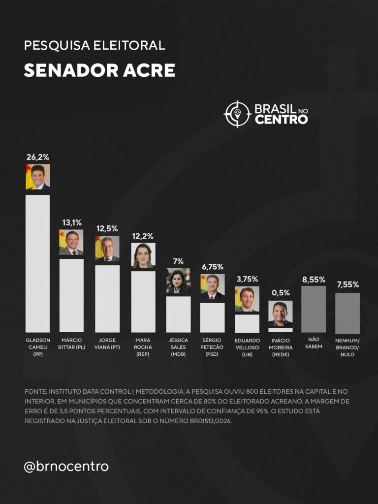 Cameli (PP) lidera com folga para o Senado no Acre, diz pesquisa