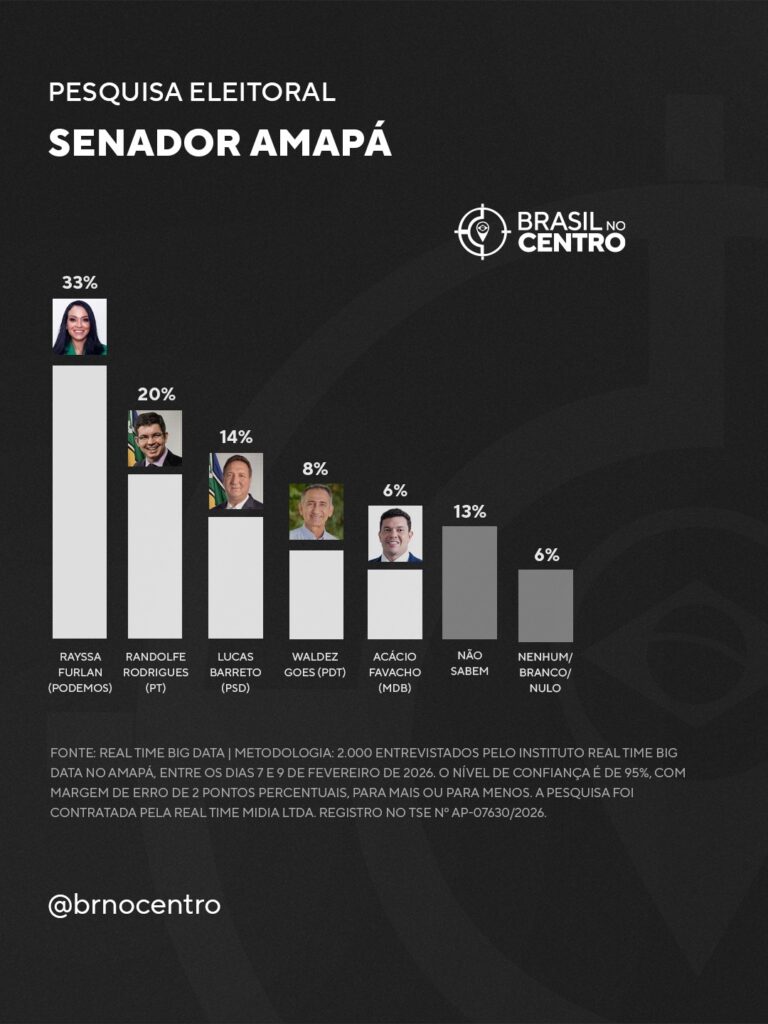 Rayssa Furlan (Pode) e Randolfe (PT) lideram para o Senado no Amapá, diz pesquisa