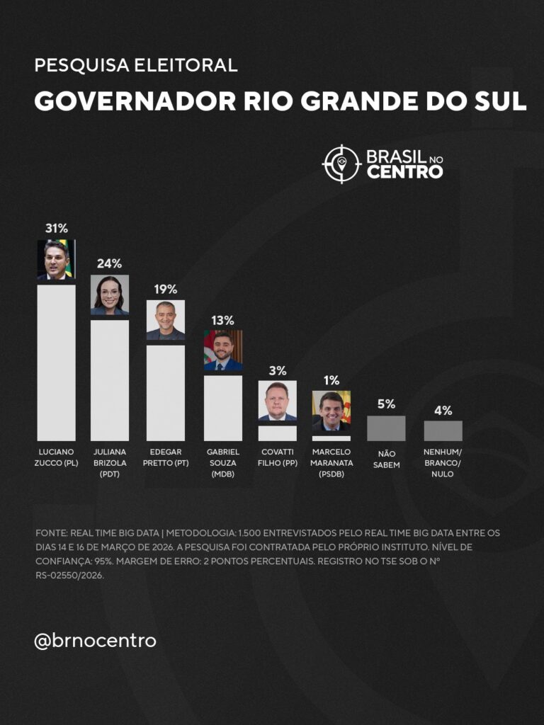 Zucco (PL) lidera disputa pelo governo do RS com 31%, Juliana Brizola (PDT) tem 24%