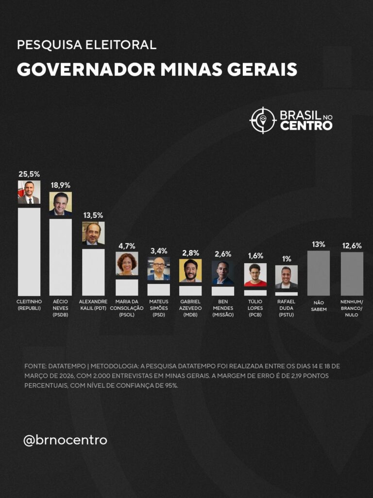 Cleitinho e Aécio lideram corrida ao governo de Minas, mostra DataTempo