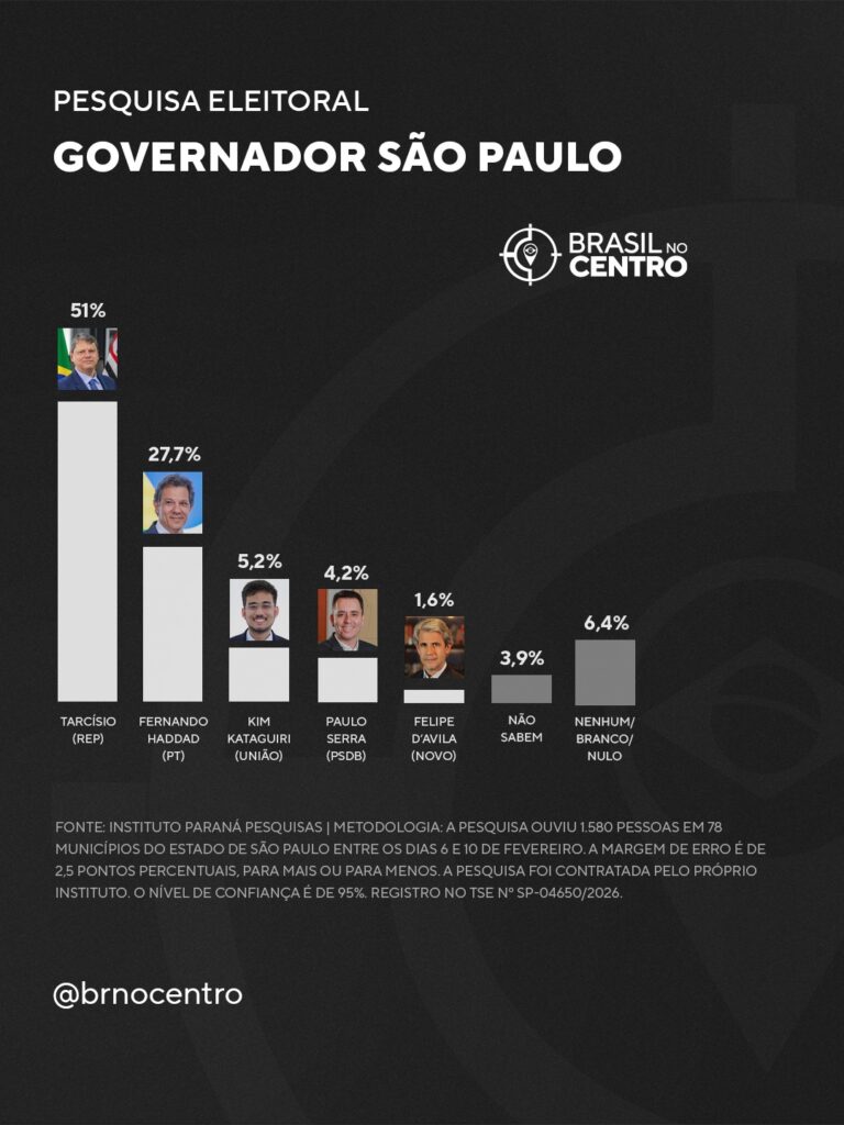 Tarcísio (Republicanos) lidera com folga para o governo de São Paulo, diz pesquisa
