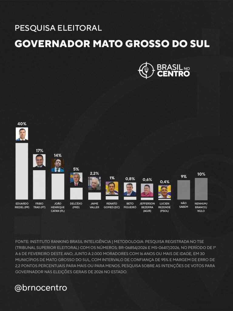 Eduardo Riedel (PP) lidera com folga para o governo do Mato Grosso do Sul, diz pesquisa
