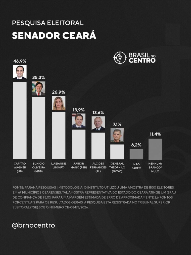 Capitão Wagner (UB) tem 46,9% e Eunício (MDB) 33,2% para o Senado no Ceará, diz pesquisa