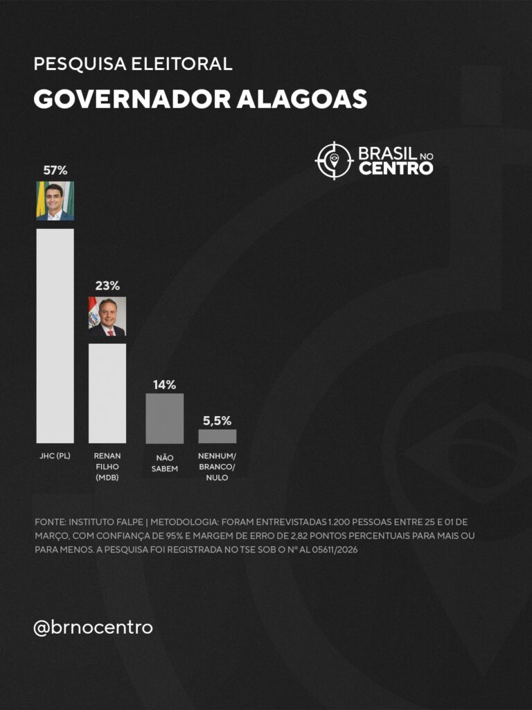 JHC (PL) tem 57% e Renan Filho (MDB) tem 23% na disputa pelo governo de Alagoas, aponta pesquisa