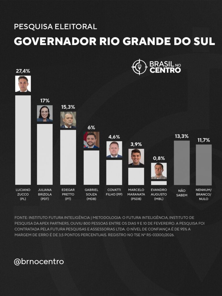 Zucco (PL) tem 27,4% e Brizola (PDT) tem 17% para o governo do Rio Grande do Sul, diz pesquisa
