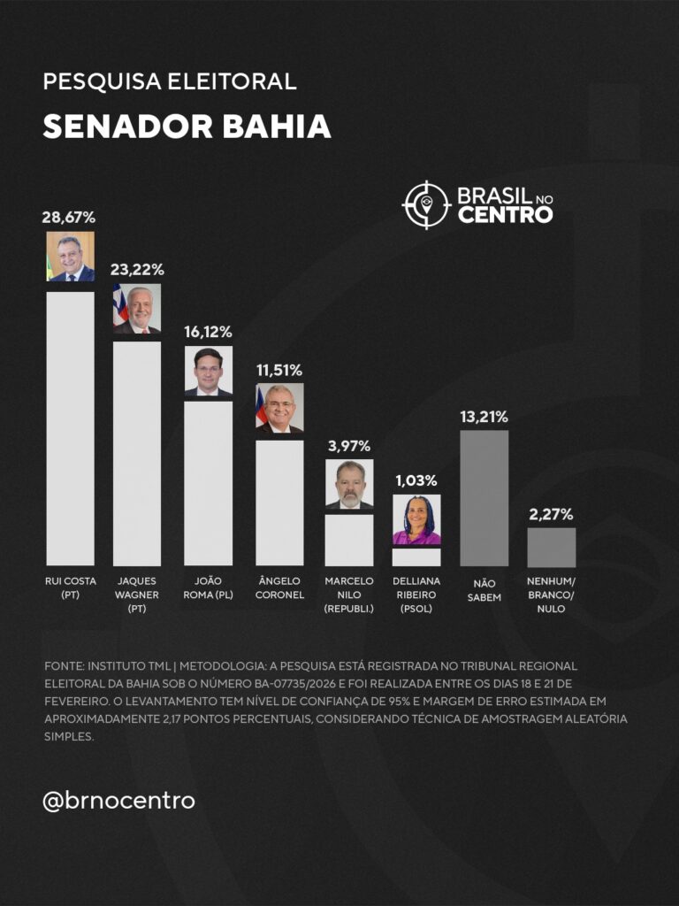 Rui (PT) tem 28,7% e Wagner (PT) tem 23,2% para o senado na Bahia, diz pesquisa