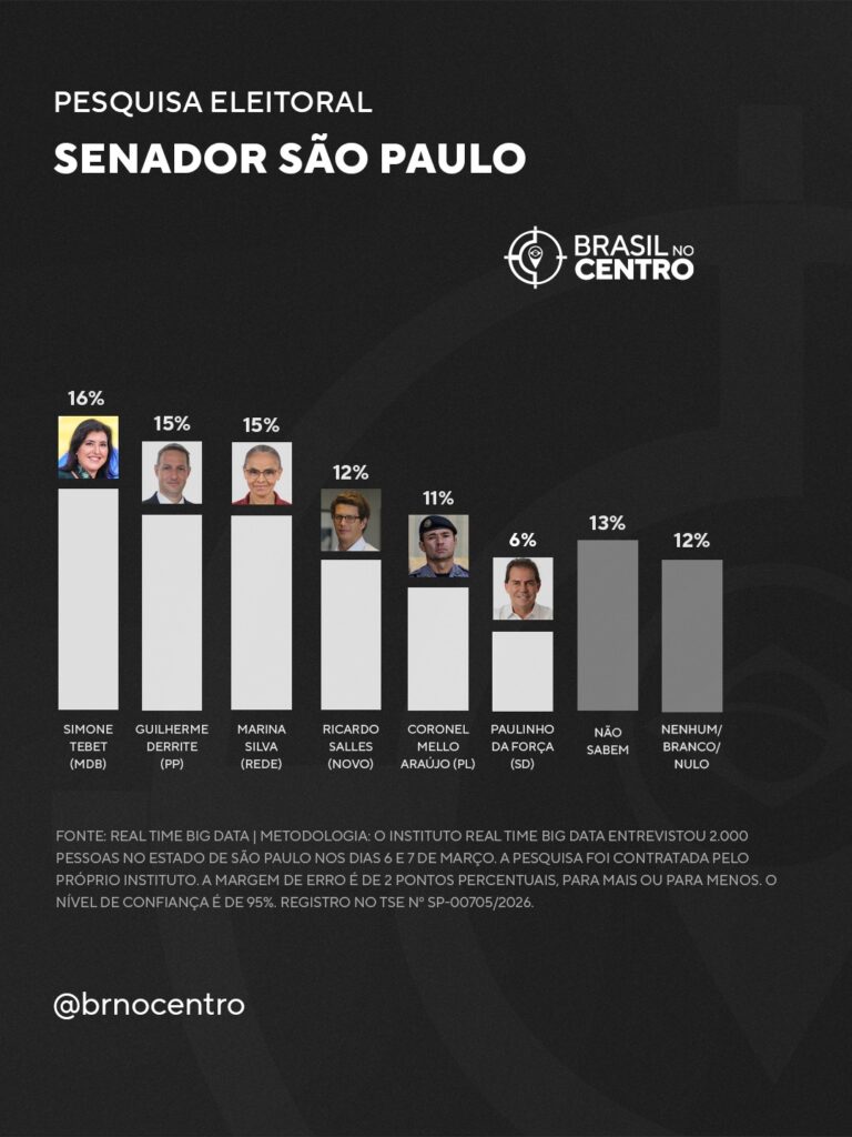 Simone Tebet lidera corrida pelo Senado em SP com 16%; Derrite e Marina Silva têm 15%