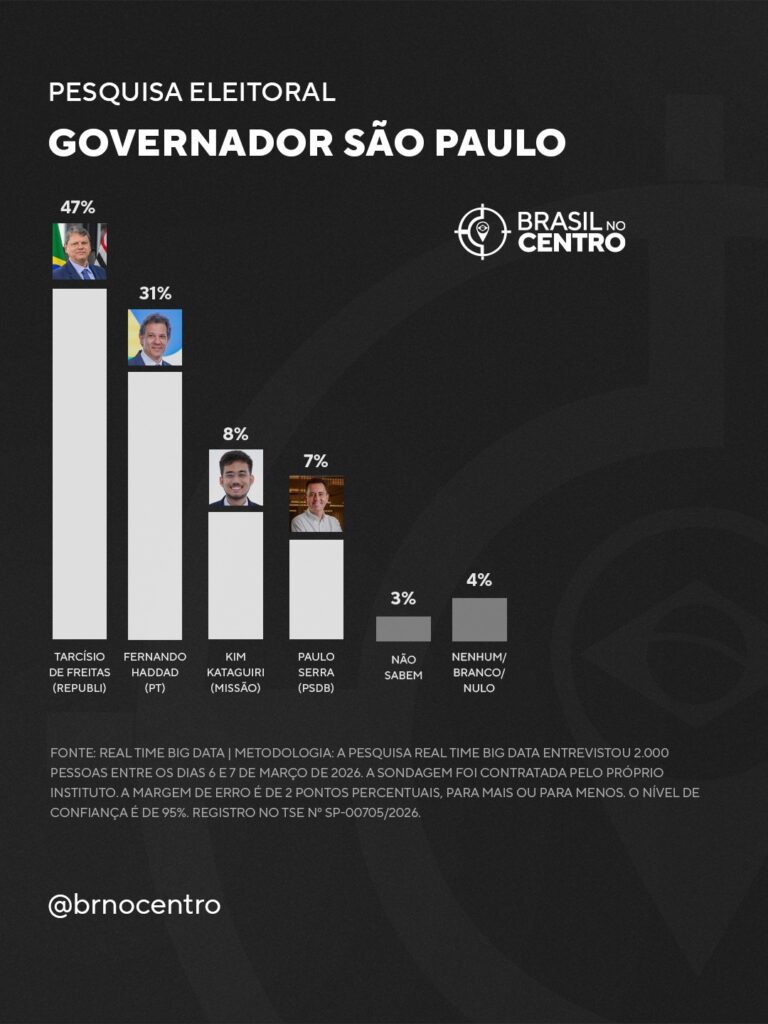 Tarcísio (Republicanos) tem 47% e Haddad (PT) 31% na disputa pelo governo de SP, diz pesquisa