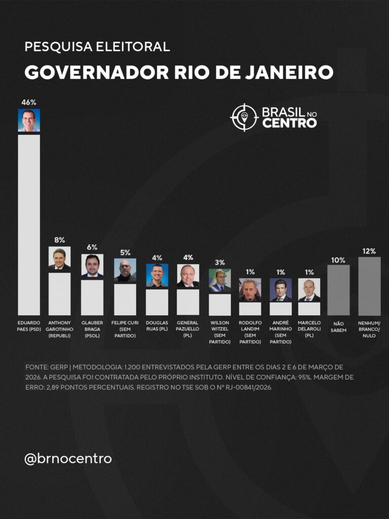 Paes (PSD) lidera disputa no Rio com 46%; Garotinho (Rep) tem 8%, Glauber (PSOL) 6% e Curi (PL) 5%