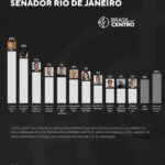Castro (PL) lidera disputa pelo Senado no Rio com 20%; Benedita (PT) tem 16%, diz pesquisa