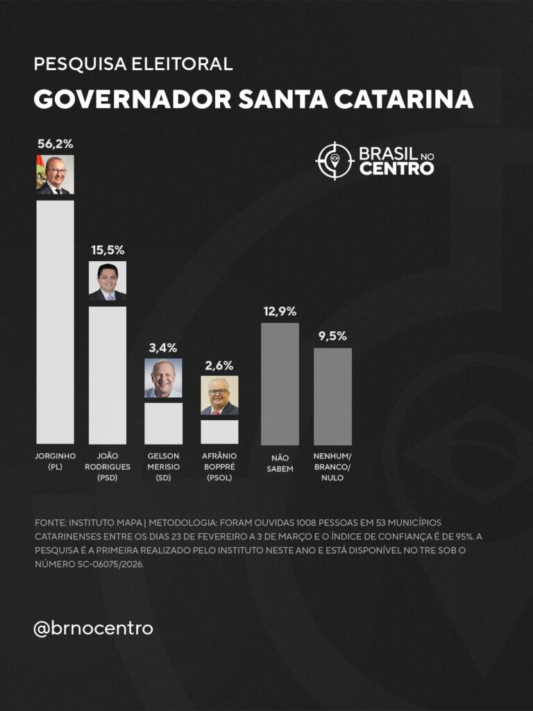 Jorginho (PL) lidera disputa pelo governo de SC com 56,2%; João Rodrigues (PSD) tem 15,5%, diz pesquisa