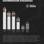 Omar (PSD) lidera ao governo do Amazonas com 32%; David (AVT) e Maria do Carmo (PL) têm 23%