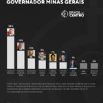 Cleitinho lidera disputa pelo governo de Minas com 34%, e Pacheco tem 19%, diz pesquisa