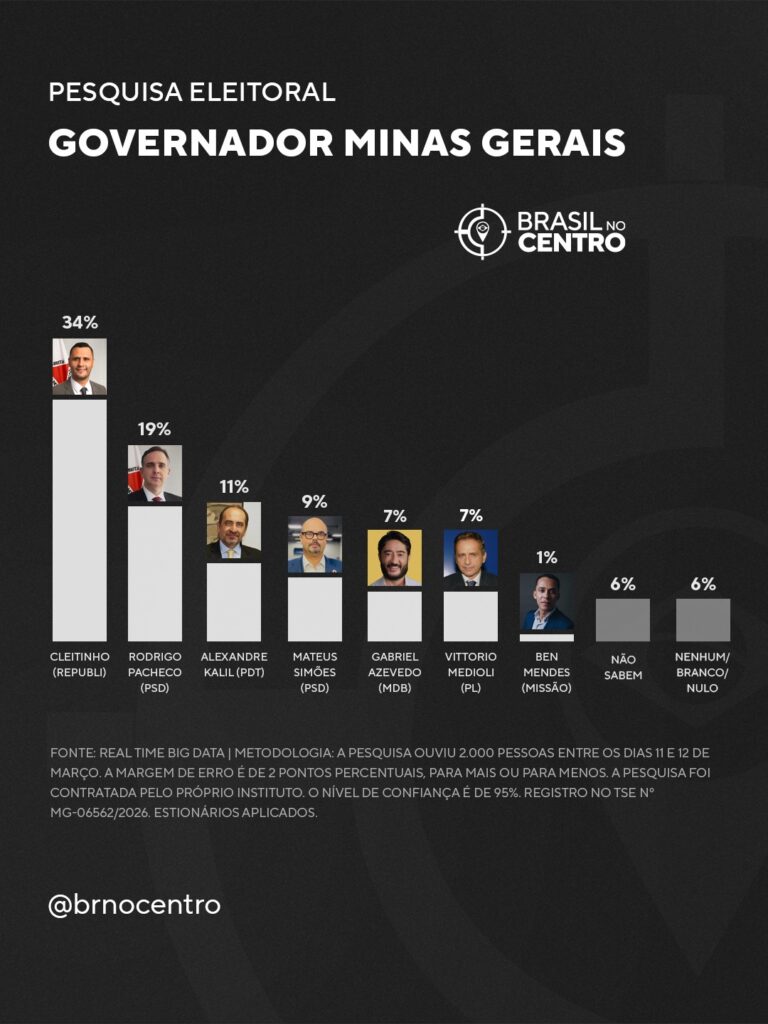 Cleitinho lidera disputa pelo governo de Minas com 34%, e Pacheco tem 19%, diz pesquisa