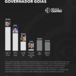 Marconi (PSDB) lidera disputa pelo governo de Goiás com 33,2%, aponta pesquisa