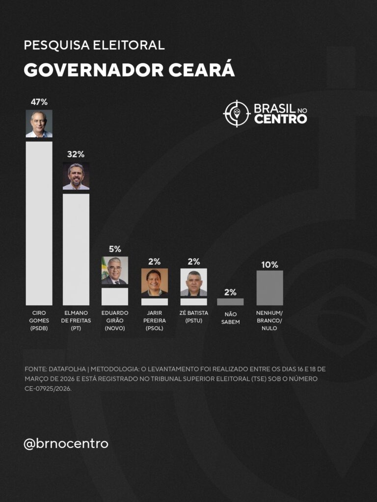 Ciro Gomes (PSDB) lidera para o governo do Ceará com 47%, diz DataFolha