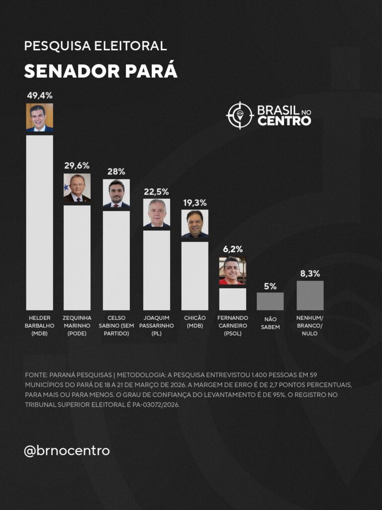 Helder Barbalho (MDB) tem 49,4% e lidera para o senado no Pará, diz pesquisa